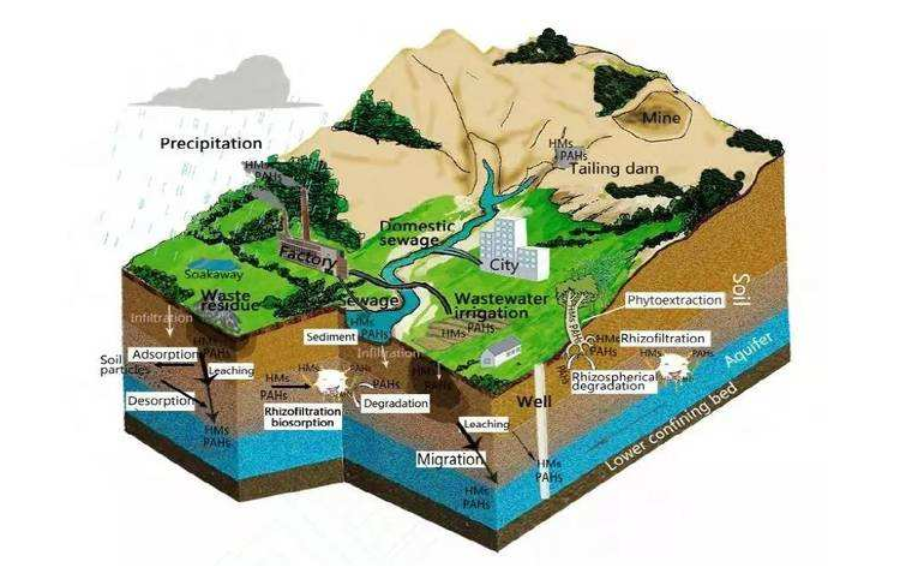 土壤与地下水监测